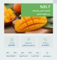 المملكة تحقِّق اكتفاءً ذاتيًا من المانجو بنسبة 51.7% بإنتاجٍ يتجاوز 86.4 ألف طن سنويًّا  