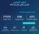 أكثر من 6 آلاف متطوع من التدريب التقني يشاركون باعمال تطوعية محلية ودولية