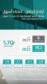 الصندوق العقاري يُنفذ أكثر من 10.2 ملايين عملية إلكترونية للعام 2022 بنسبة نمو 70%