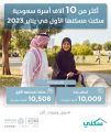 أكثر من 10 آلاف أسرة سعودية سكنت مسكنها الأول في يناير 2023