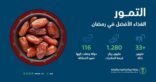 البيئة : صادرات التمور تتخطى 1,28 مليار ريال وإقبالٌ كبير بالأسواق خلال شهر رمضان