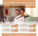 سكني يعلن استفادة نحو 28 ألف أسرة سعودية من خياراته السكنية منذ بداية 2023