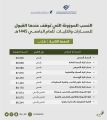 جامعة الإمام عبد الرحمن بن فيصل تعلن الدفعة الثانية من المقبولين لهذا العام