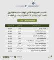 جامعة الإمام عبد الرحمن بن فيصل تعلن الدفعة الثالثة من المقبولين للعام الجامعي 1445هـ