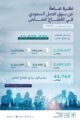 ارتفاع إجمالي العاملين في القطاع الخاص إلى 10.9 مليون خلال شهر ديسمبر