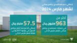 إيداع 963 مليون ريال بحسابات مستفيدي سكني لشهر مارس 2024