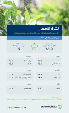 “البيئة”:(136) محطة تسجل هطول الأمطار في (11) منطقة بالمملكة والشرقية تتصدر بـ (63.00) ملم