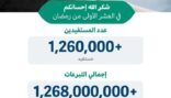الحملة الوطنية للعمل الخيري بنسختها الرابعة تتجاوز تبرعاتها عبر منصة “إحسان” أكثر من مليار و268 مليون ريال مواصلة استقبال التبرعات حتى نهاية شهر رمضان