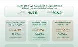 / البنك المركزي السعودي: 70% حصة المدفوعات الإلكترونية من إجمالي عمليات الدفع لعام 2023م