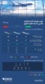 هيئة الطيران المدني تصدر تصنيفَ مقدِّمي خدمات النقل الجوي والمطارات لشهر يوليو